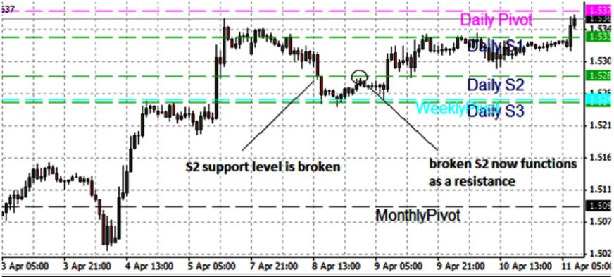 Break of pivot points and implication for support and resistance