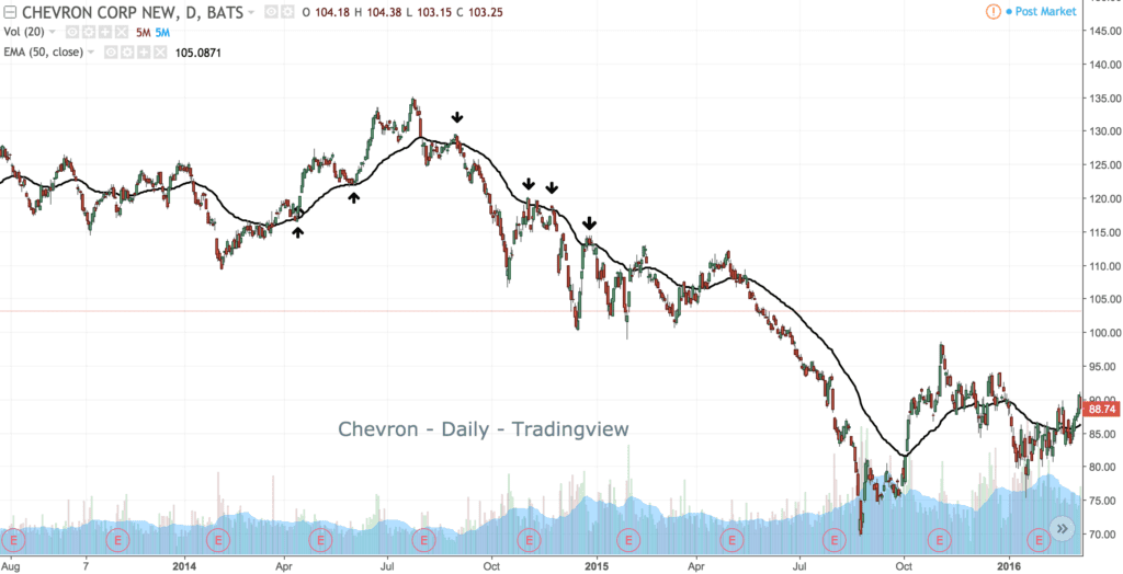 Example 4- Moving Averages in Chevron stock