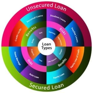 Overview Of The Different Types Of Loans