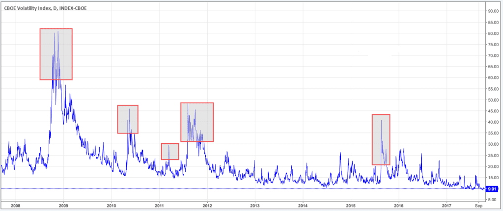 example of CBOE Volatility as market sentiment indicator