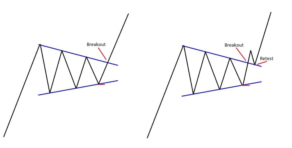 Trading: Triangle Pattern Visual