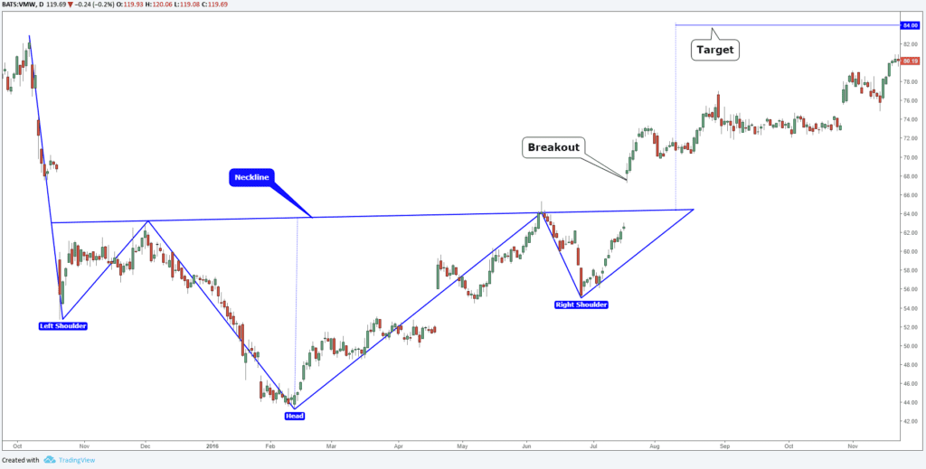 Trading: The Head and Shoulders Pattern 