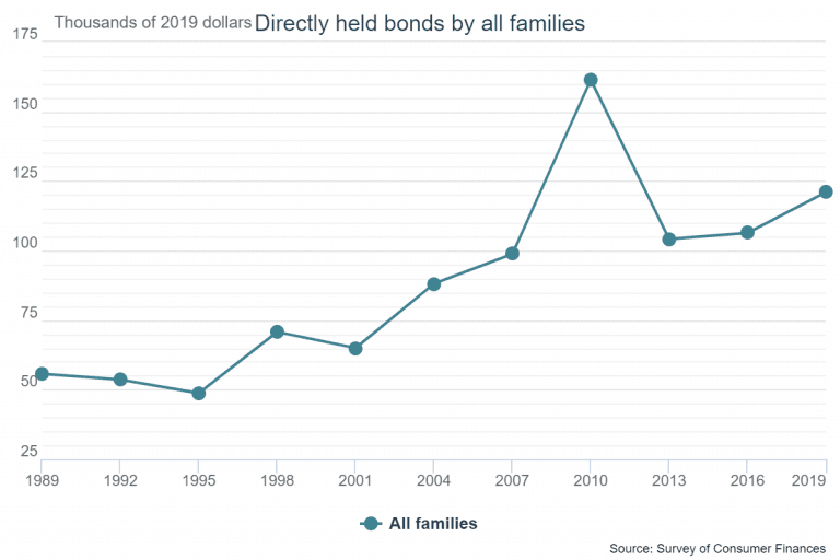 10-most-common-types-of-bonds-which-of-them-is-best-for-you