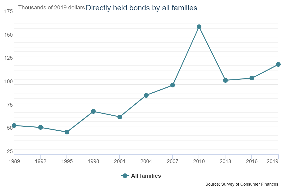 Directly held bonds by all families