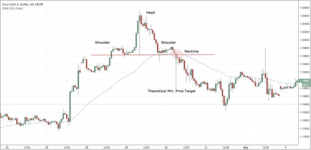 Head-and-Shoulder in technical analysis