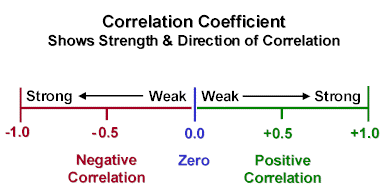 Currency correlation Coefficient