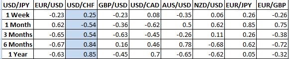 Changes in currency correlations