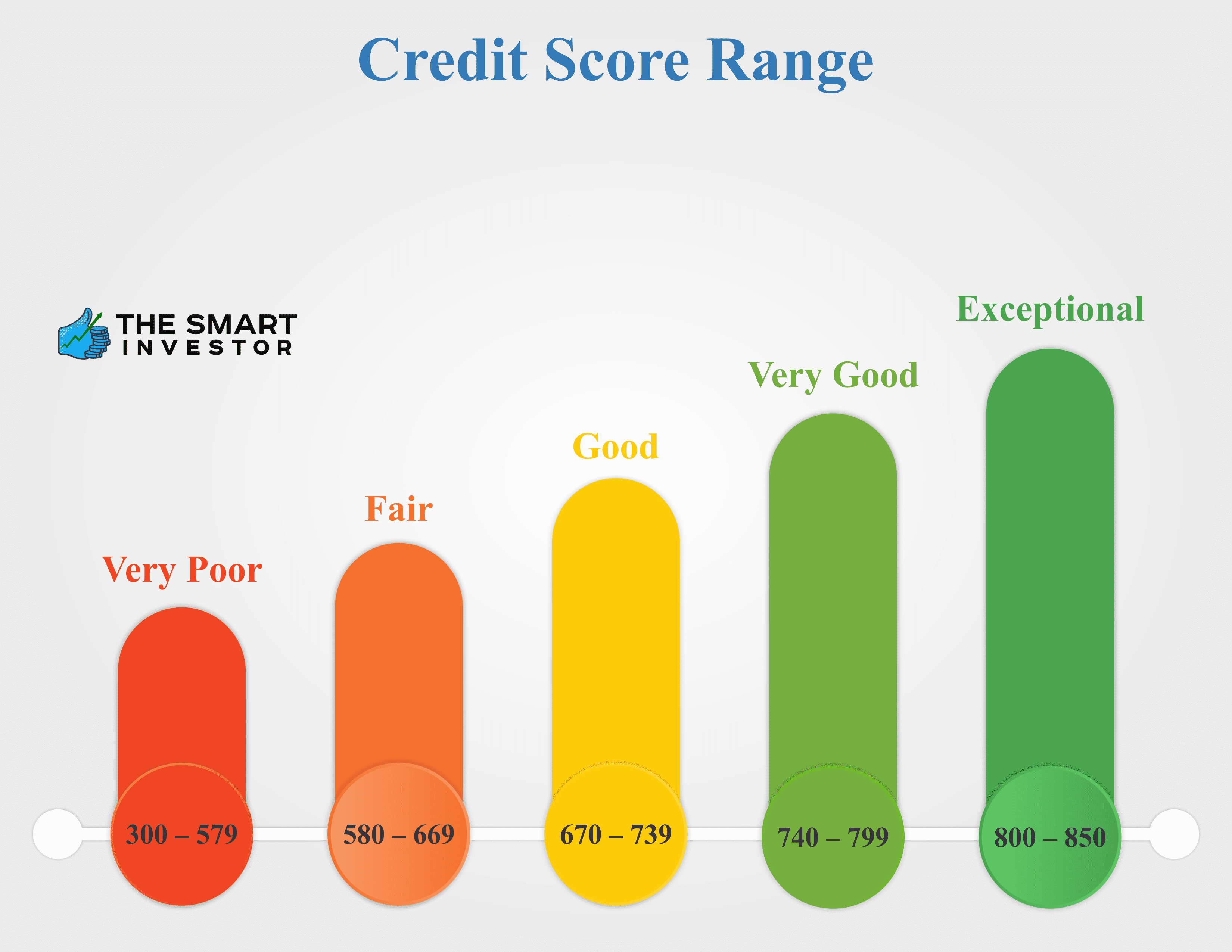 Credit score range