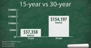 15 vs 30 Year Mortgage - Which One Is Better For You