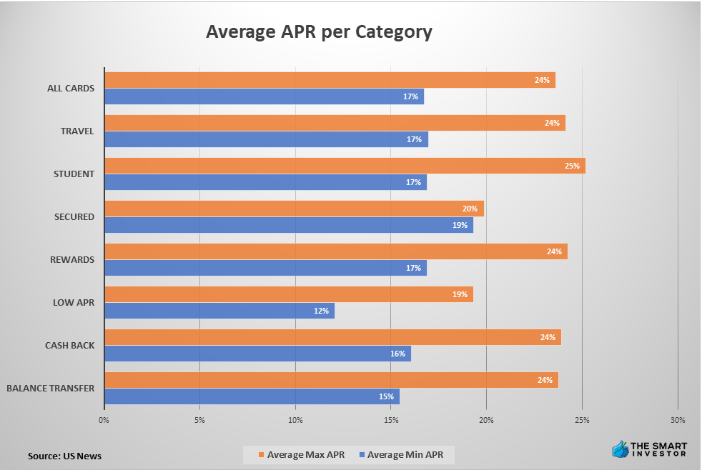 credit cards Average APR per Category