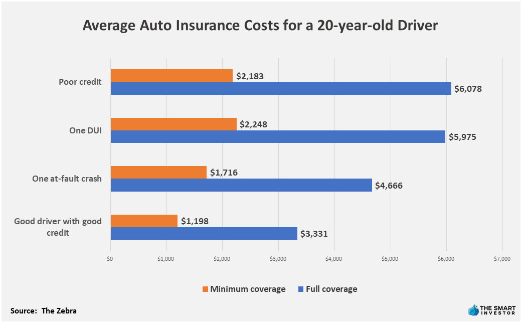 Average Auto Insurance Costs for a 20-year-old Driver