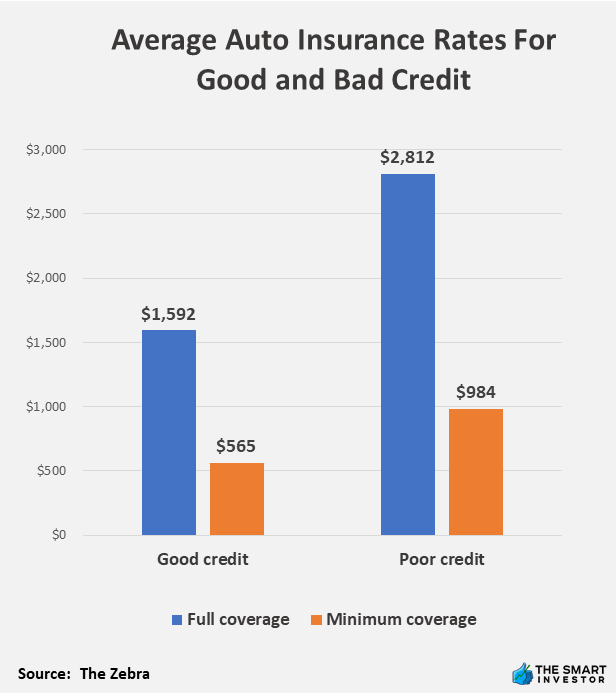 Average Auto Insurance Rates For Good and Bad Credit