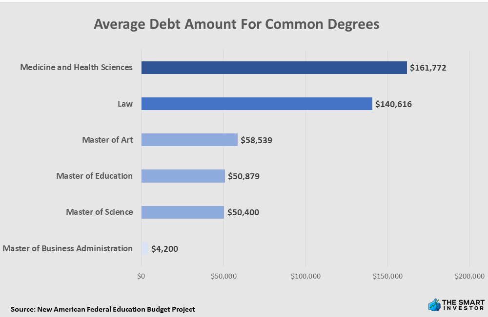 Average Debt Amount For Common Degrees
