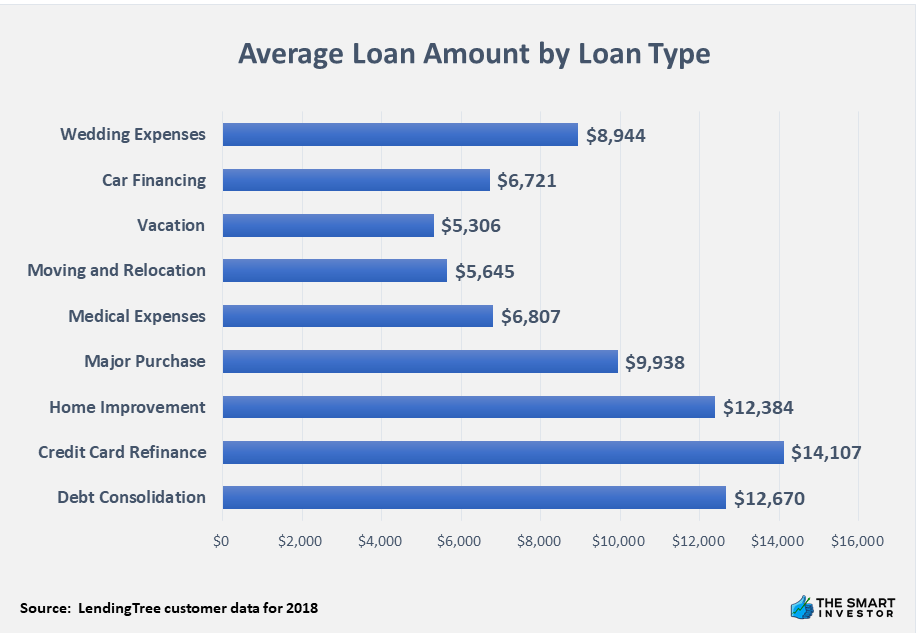 Average Loan Amount by Loan Type