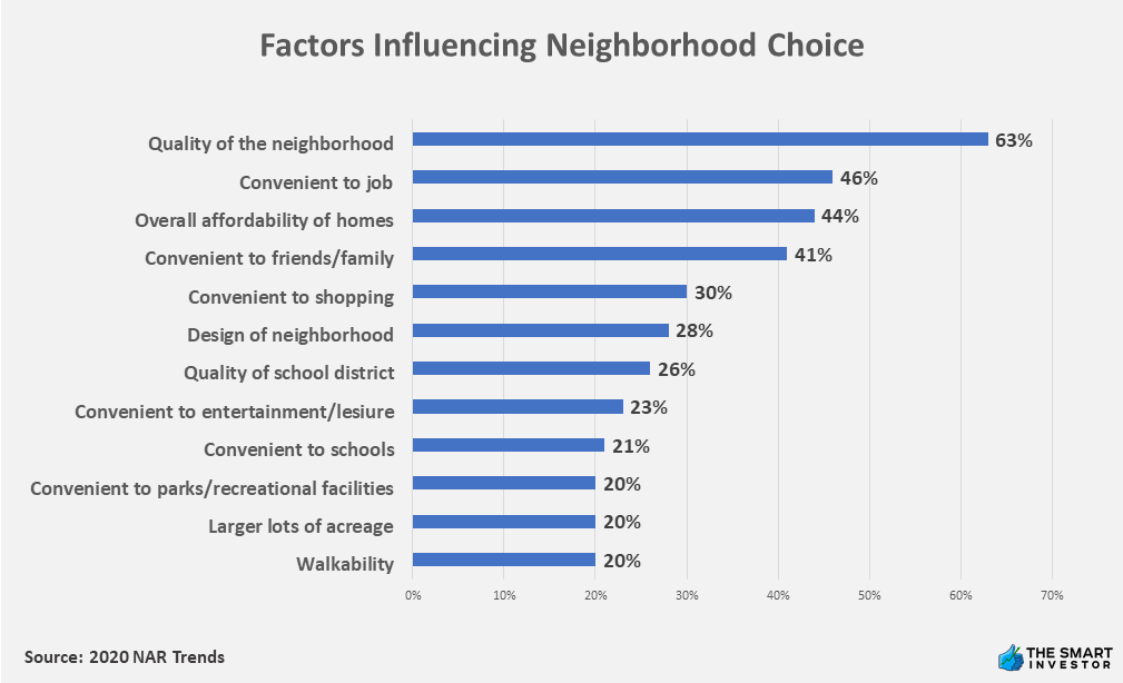 Factors Influencing Neighborhood Choice
