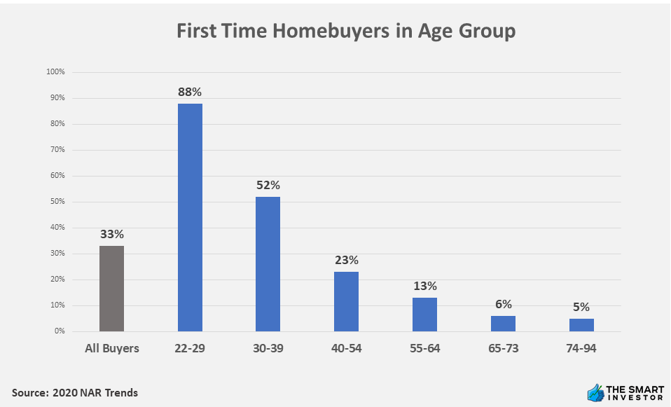 First Time Homebuyers in Age Group