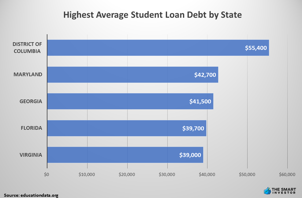 Highest Average Student Loan Debt by State