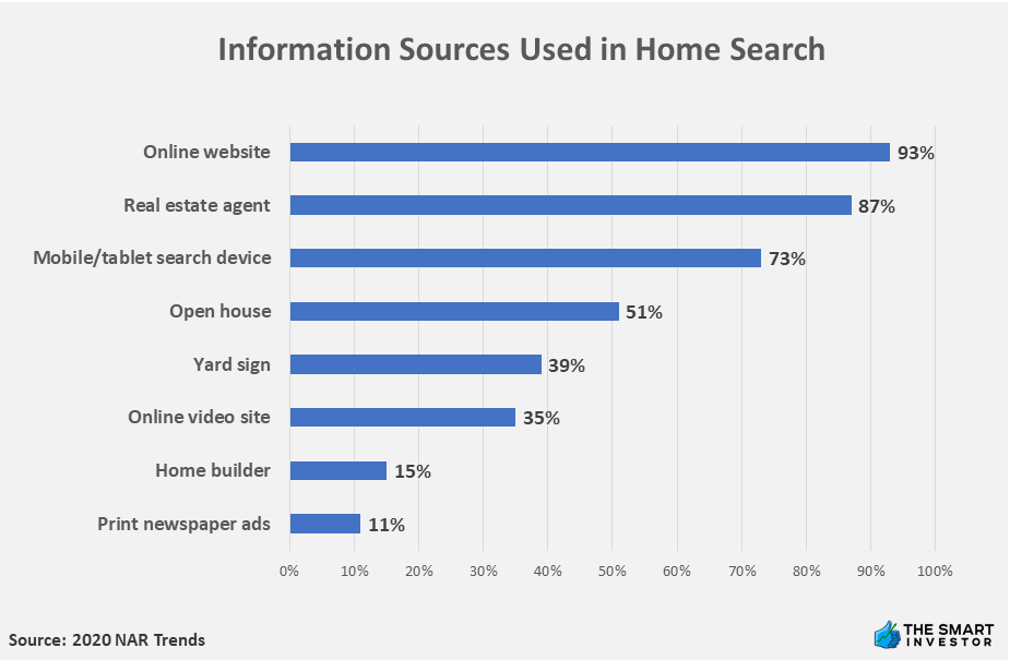 Information Sources Used in Home Search