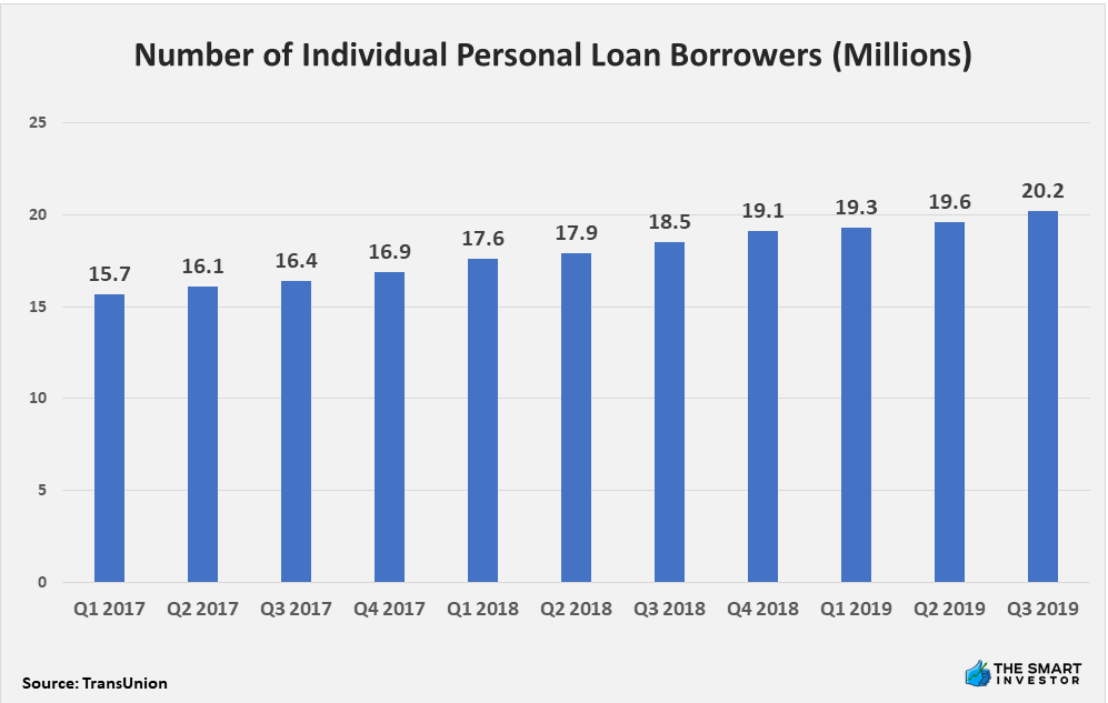 Number of Individual Personal Loan Borrowers (Millions)