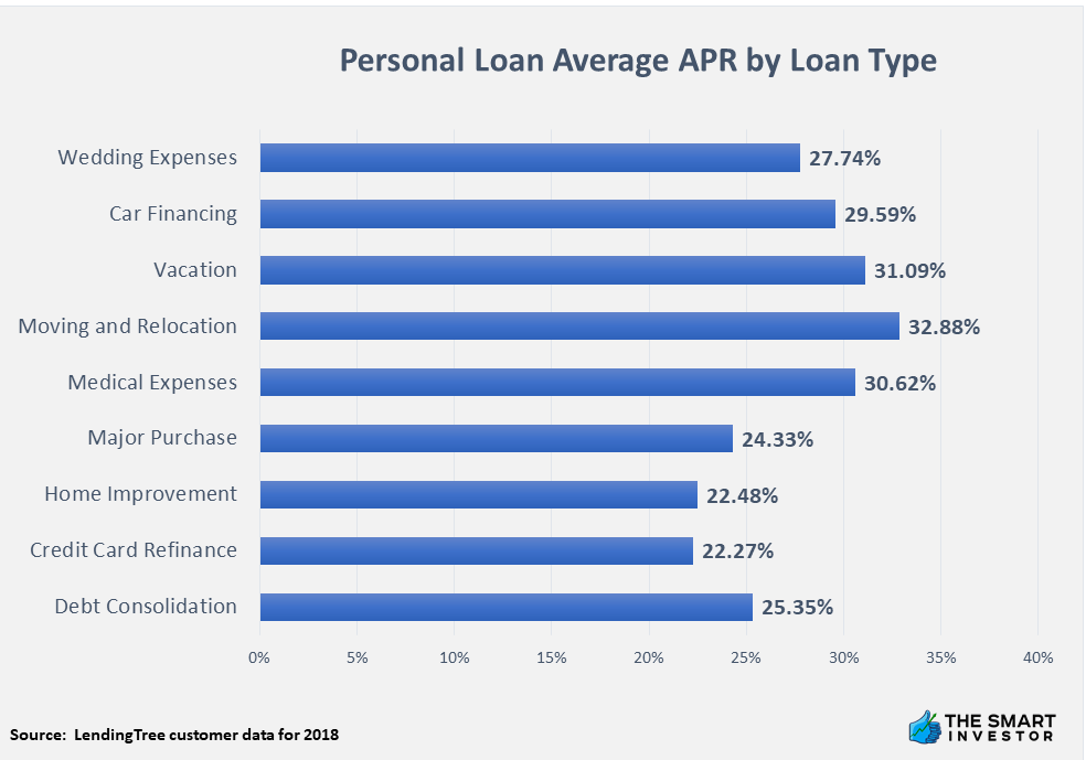 Personal Loan Average APR by Loan Type