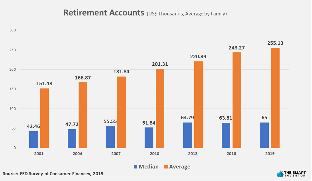 Retirement Accounts per years by family