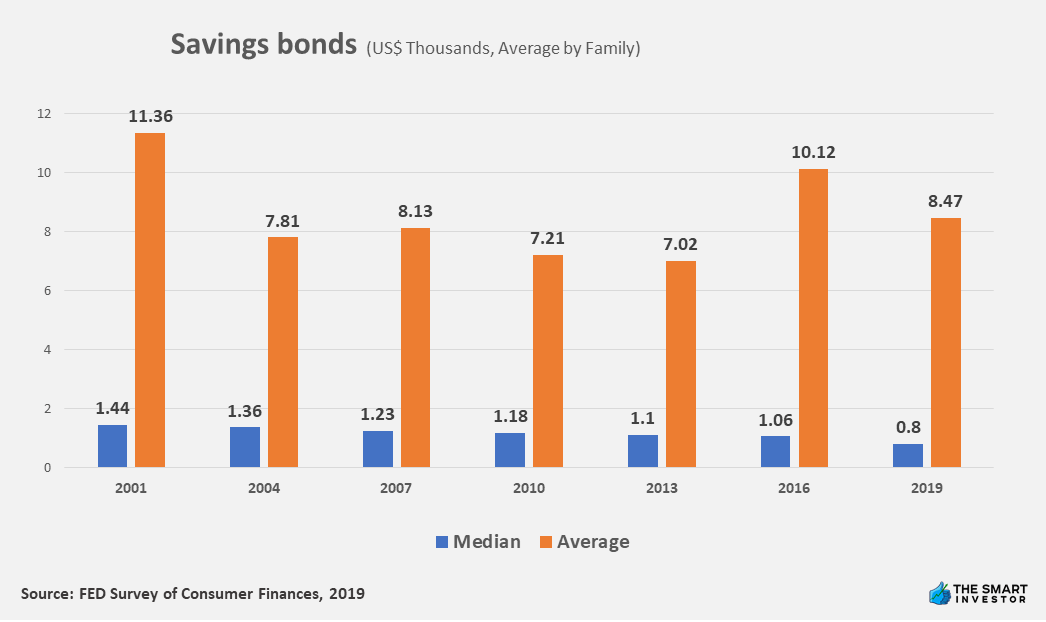 Savings bonds Holdings by Family