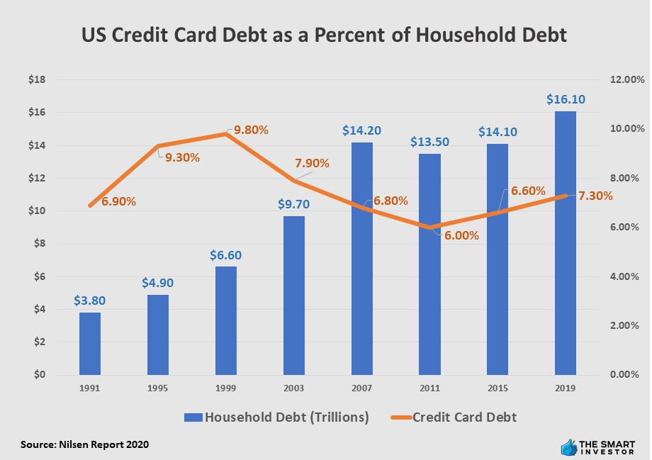 US Credit Card Debt as a Percent of Household Debt