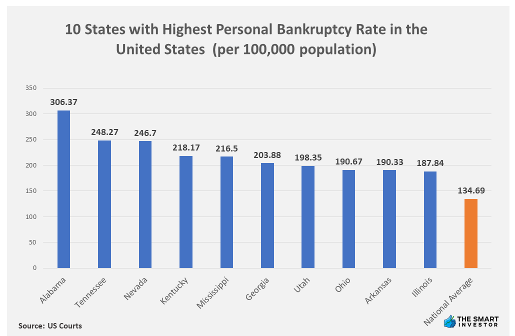 Chart - 10 States with Highest Personal Bankruptcy Rate in the United States (per 100,000 population)