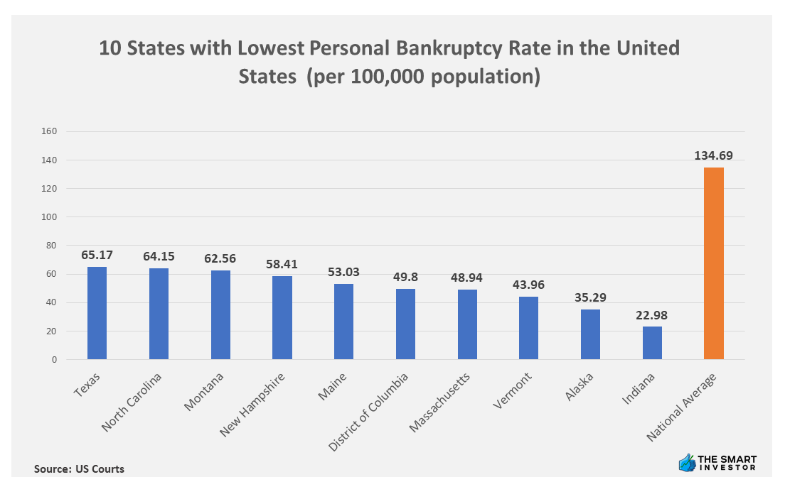 Chart: 10 States with Lowest Personal Bankruptcy Rate in the United States (per 100,000 population)