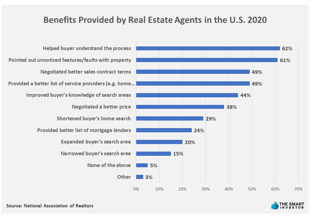 Chart: Benefits Provided by Real Estate Agents in the U.S. 2020