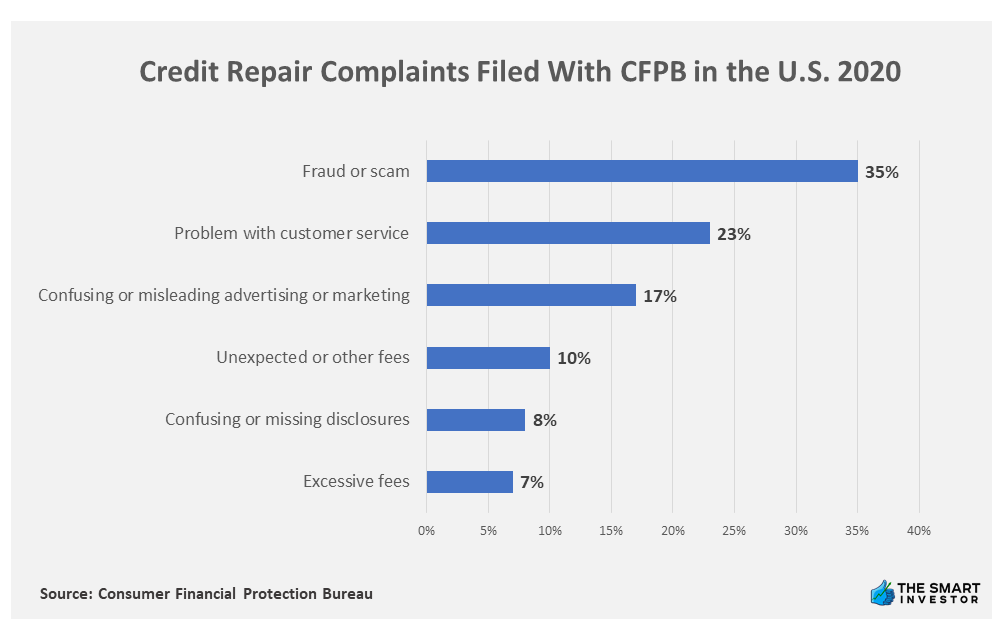 Chart: Credit Repair Complaints Filed With CFPB in the U.S. 2020