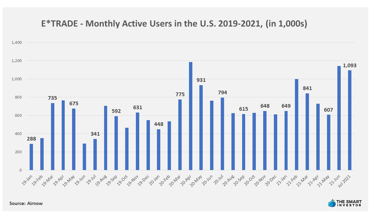Chart: ETRADE - Monthly Active Users in the U.S. 2019-2021, (in 1,000s)