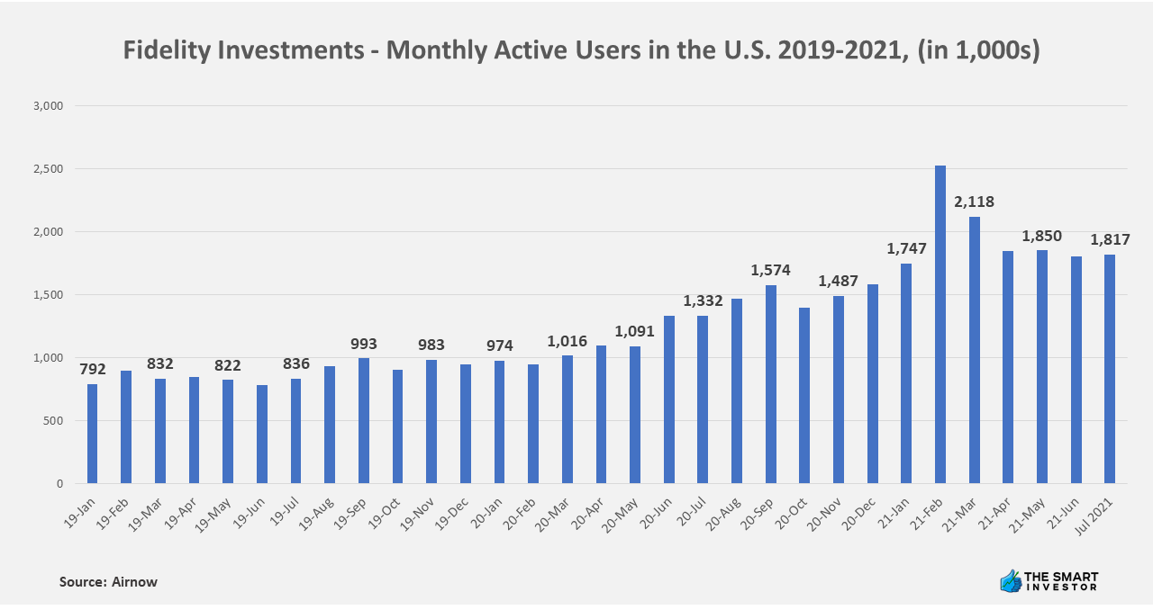 Chart: Fidelity Investments - Monthly Active Users in the U.S. 2019-2021, (in 1,000s)