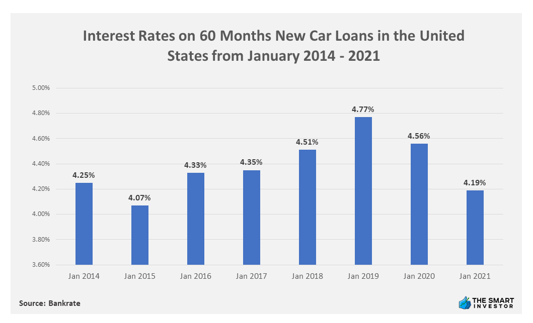 Chart: Interest Rates on 60 Months New Car Loans in the United States from January 2014 - 2021
