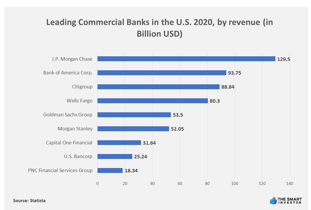 Chart: Leading Commercial Banks in the U.S. 2020, by revenue (in Billion USD)