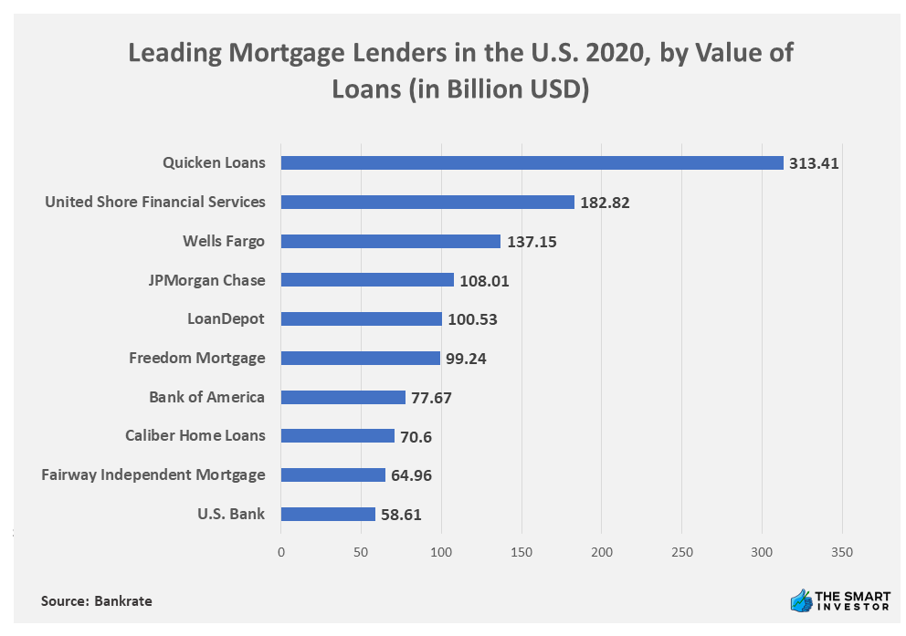 Chart: Leading Mortgage Lenders in the U.S. 2020, by Value of Loans (in Billion USD)