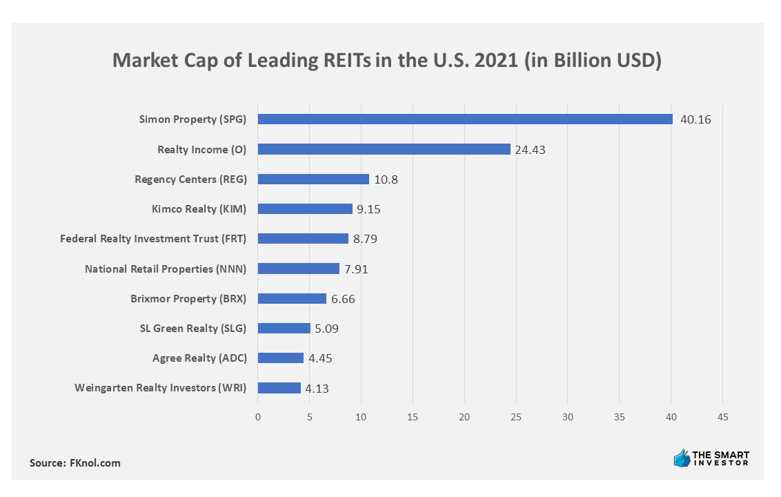 Chart: Market Cap of Leading REITs in the U.S. 2021 (in Billion USD)