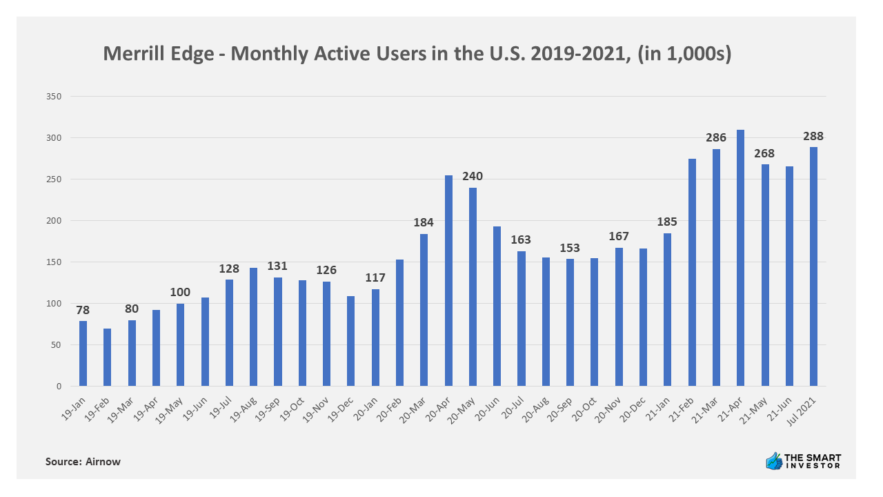 Chart: Merrill Edge - Monthly Active Users in the U.S. 2019-2021, (in 1,000s)