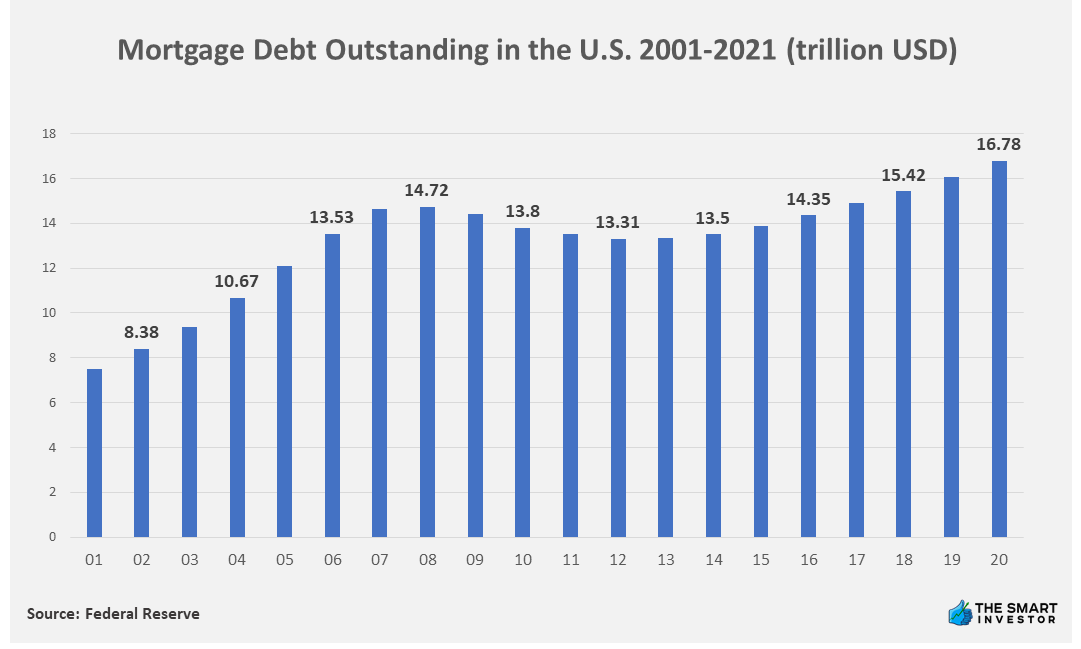 Chart: Mortgage Debt Outstanding in the U.S. 2001-2021 (trillion USD)