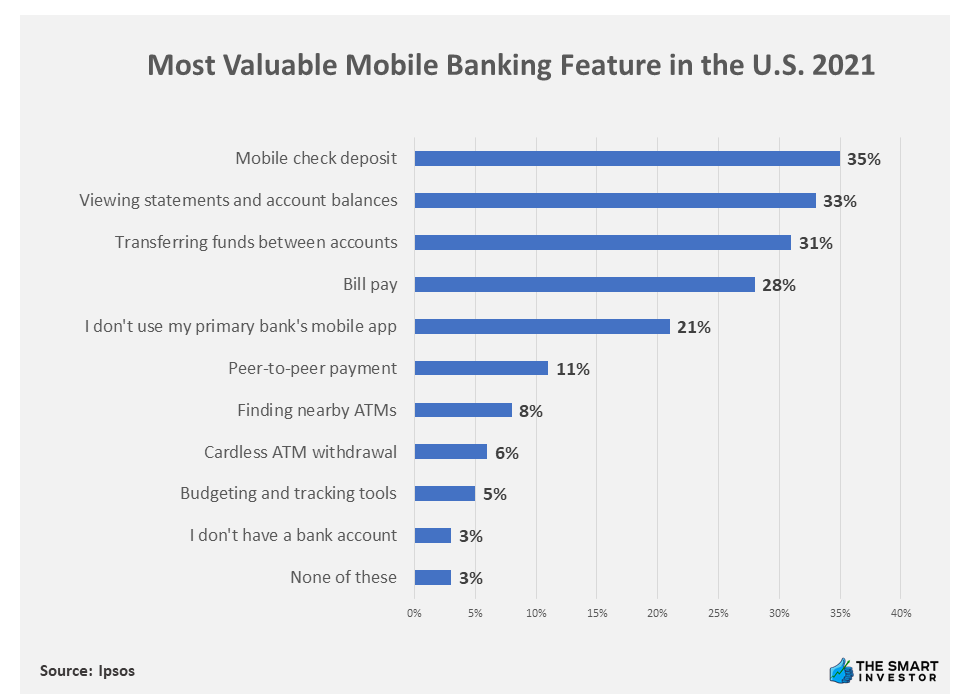 Chart: Most Valuable Mobile Banking Feature in the U.S. 2021