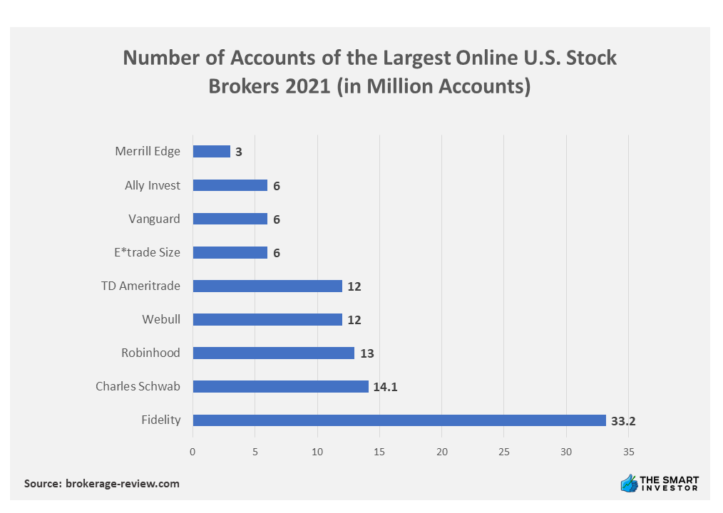 Chart: Number of Accounts of the Largest Online U.S. Stock Brokers 2021 (in Million Accounts)