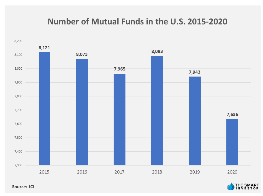 Chart: Number of Mutual Funds in the U.S. 2015-2020