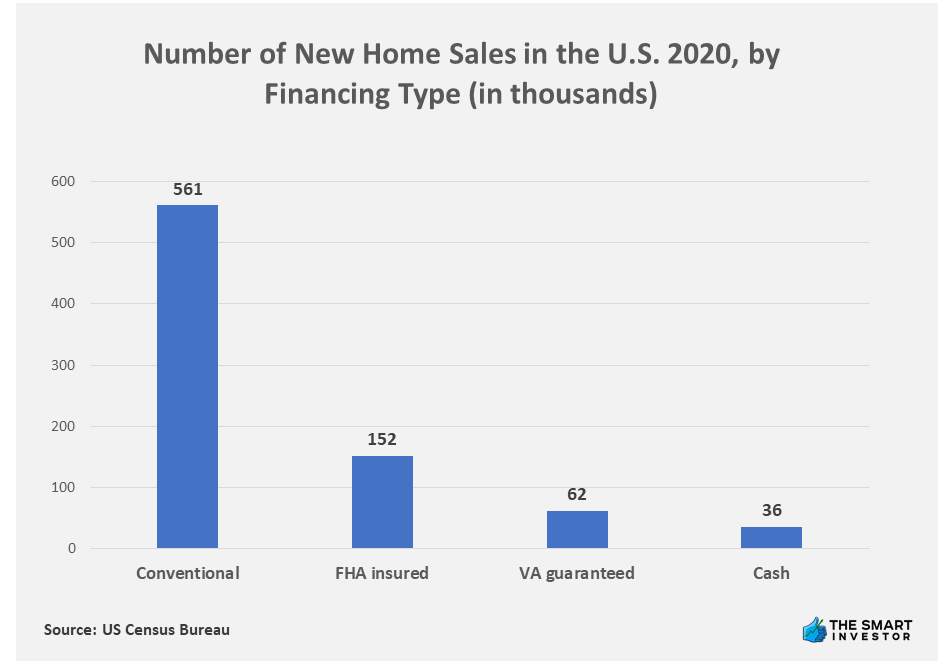 Chart: Number of New Home Sales in the U.S. 2020, by Financing Type (in thousands)