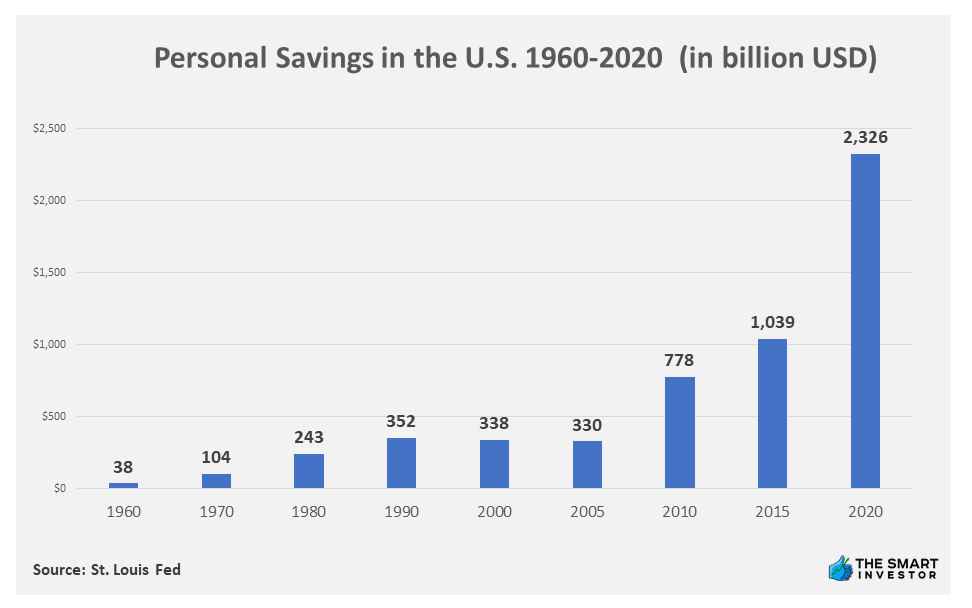 Chart: Personal Savings in the U.S. 1960-2020 (in billion USD)