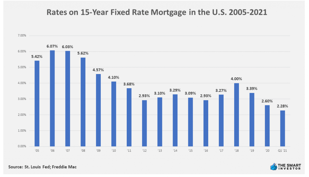 Chart: Rates on 15-Year Fixed Rate Mortgage in the U.S. 2005-2021
