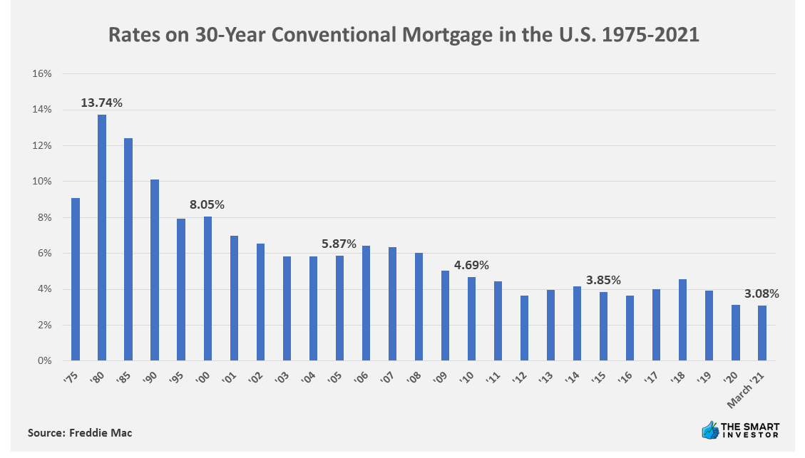 Chart: Rates on 30-Year Conventional Mortgage in the U.S. 1975-2021