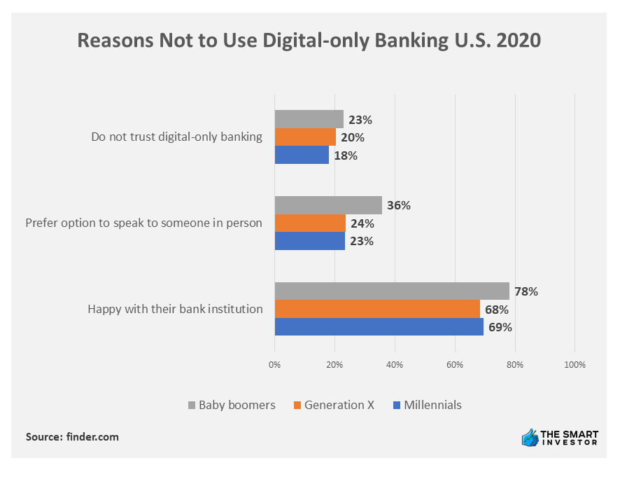 Chart: Reasons Not to Use Digital-only Banking U.S. 2020