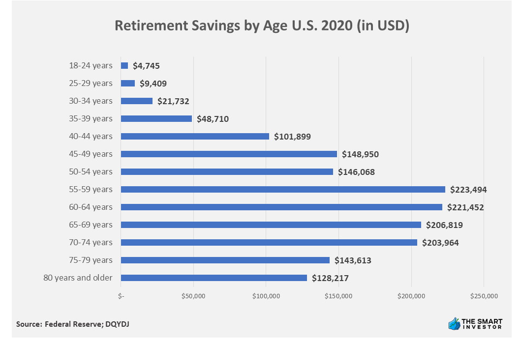 Chart: Retirement Savings by Age U.S. 2020 (in USD)