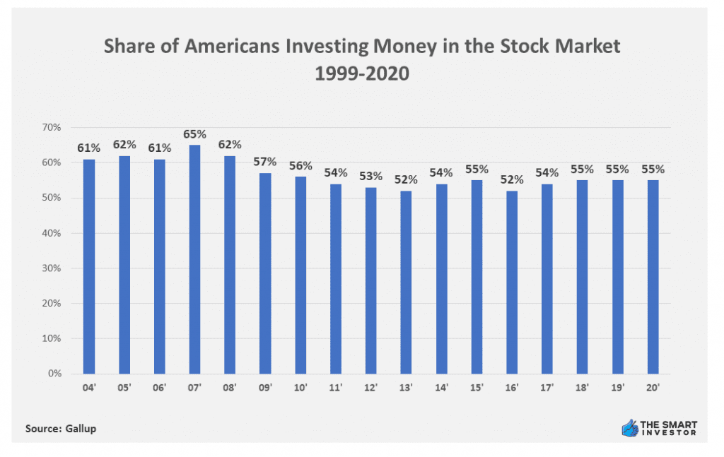 Chart: Share of Americans Investing Money in the Stock Market 1999-2020