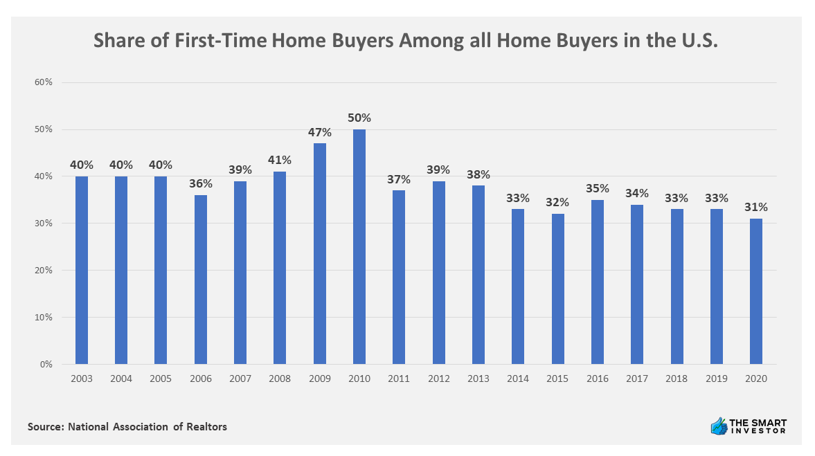 Chart: Share of First-Time Home Buyers Among all Home Buyers in the U.S.